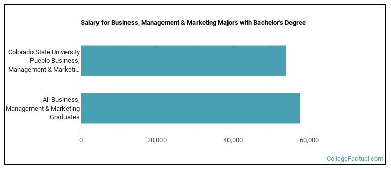 Salary for Business, Management & Marketing majors with a bachelor's degree at CSU Pueblo