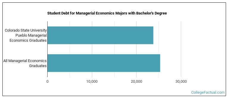 Student debt for Managerial Economics majors with a bachelor's degree at CSU Pueblo