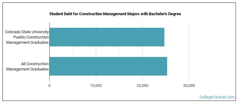 Student debt for Construction Management majors with a bachelor's degree at CSU Pueblo