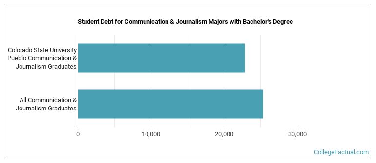 Student debt for Communication & Journalism majors with a bachelor's degree at CSU Pueblo