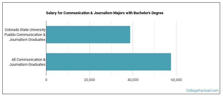 Salary for Communication & Journalism majors with a bachelor's degree at CSU Pueblo