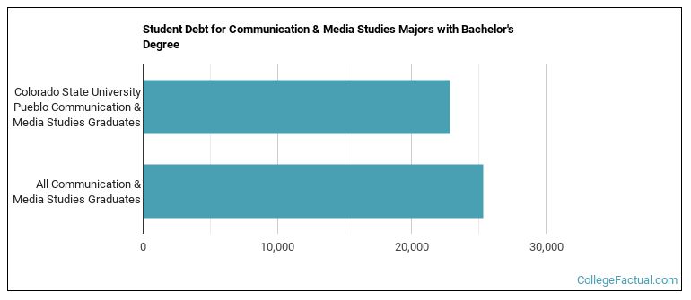 Student debt for Communication & Media Studies majors with a bachelor's degree at CSU Pueblo