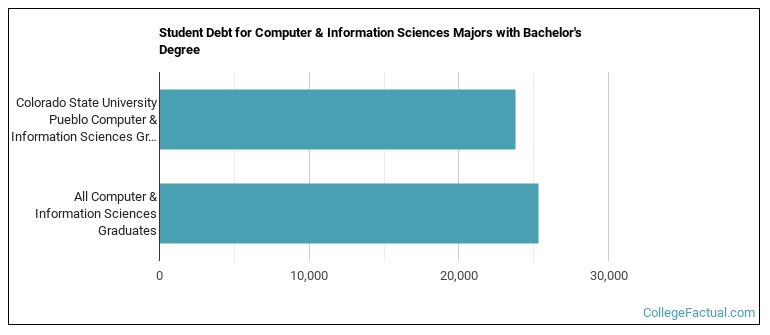 Student debt for Computer & Information Sciences majors with a bachelor's degree at CSU Pueblo