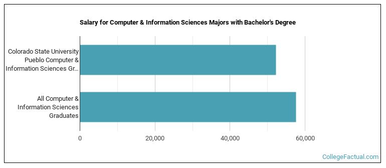 Salary for Computer & Information Sciences majors with a bachelor's degree at CSU Pueblo