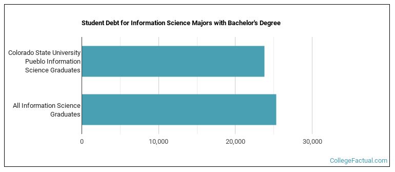 Student debt for Information Science majors with a bachelor's degree at CSU Pueblo