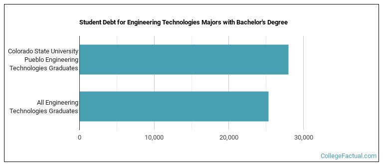 Student debt for Engineering Technologies majors with a bachelor's degree at CSU Pueblo