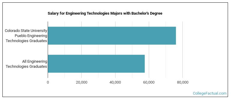 Salary for Engineering Technologies majors with a bachelor's degree at CSU Pueblo