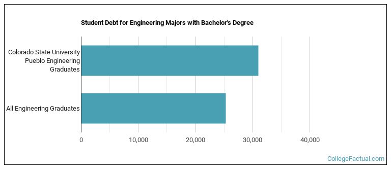 Student debt for Engineering majors with a bachelor's degree at CSU Pueblo