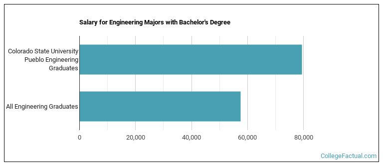 Salary for Engineering majors with a bachelor's degree at CSU Pueblo