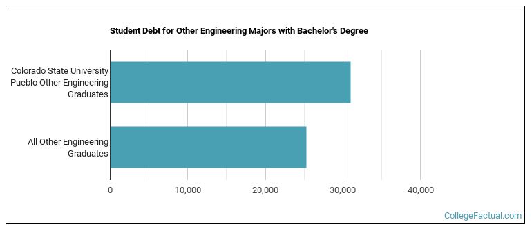 Student debt for Other Engineering majors with a bachelor's degree at CSU Pueblo