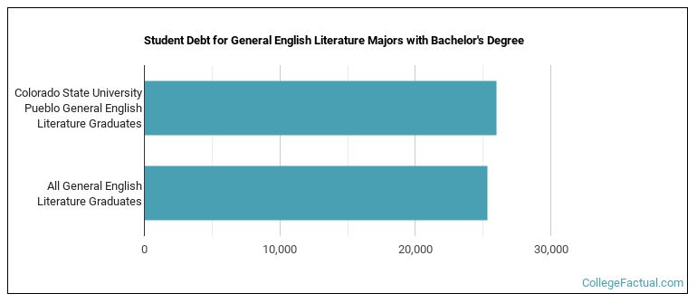 Student debt for General English Literature majors with a bachelor's degree at CSU Pueblo