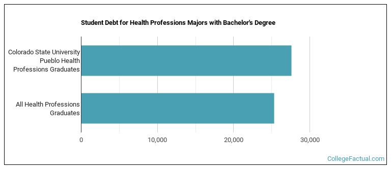 Student debt for Health Professions majors with a bachelor's degree at CSU Pueblo