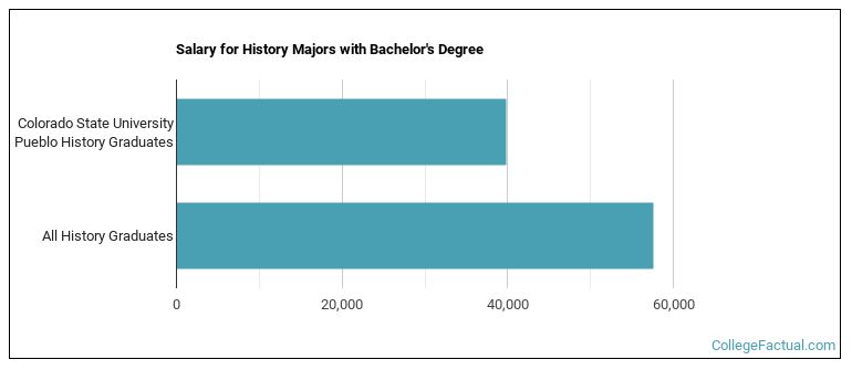 Salary for History majors with a bachelor's degree at CSU Pueblo
