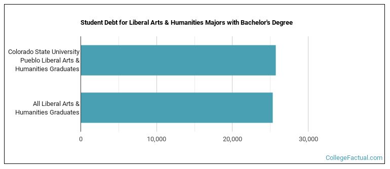 Student debt for Liberal Arts & Humanities majors with a bachelor's degree at CSU Pueblo