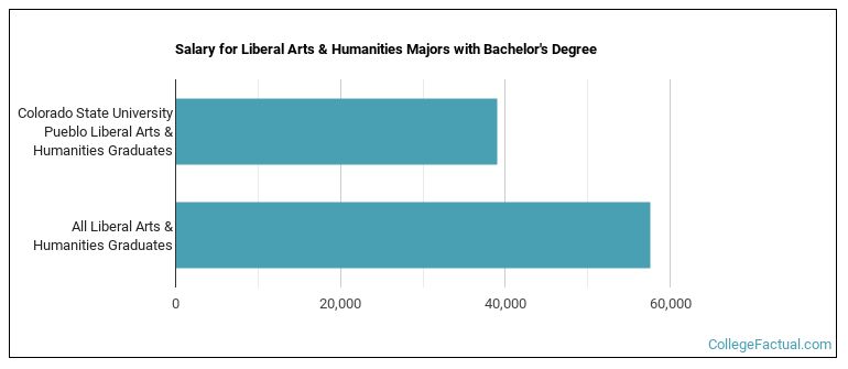 Salary for Liberal Arts & Humanities majors with a bachelor's degree at CSU Pueblo