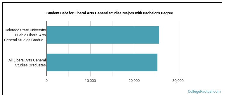 Student debt for Liberal Arts General Studies majors with a bachelor's degree at CSU Pueblo