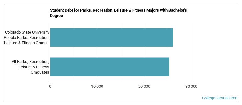 Student debt for Parks, Recreation, Leisure & Fitness majors with a bachelor's degree at CSU Pueblo