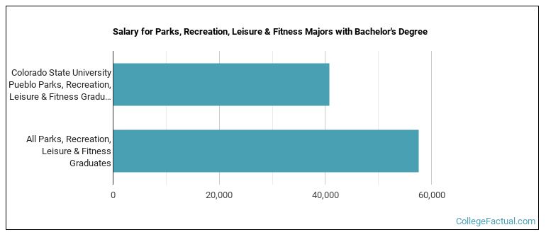 Salary for Parks, Recreation, Leisure & Fitness majors with a bachelor's degree at CSU Pueblo