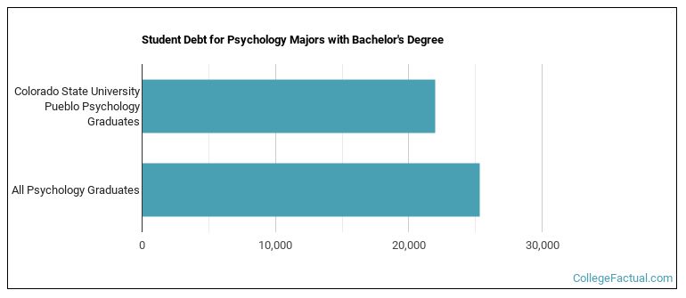 Student debt for Psychology majors with a bachelor's degree at CSU Pueblo