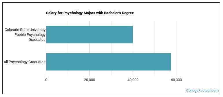 Salary for Psychology majors with a bachelor's degree at CSU Pueblo