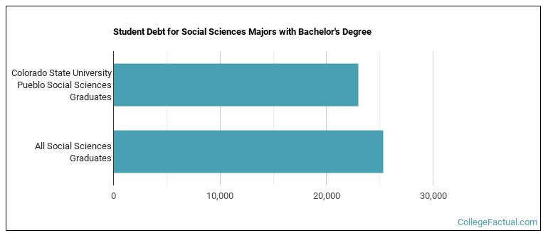 Student debt for Social Sciences majors with a bachelor's degree at CSU Pueblo
