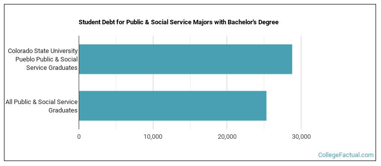 Student debt for Public & Social Service majors with a bachelor's degree at CSU Pueblo