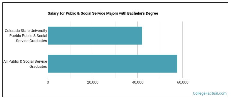Salary for Public & Social Service majors with a bachelor's degree at CSU Pueblo