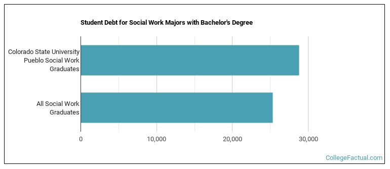 Student debt for Social Work majors with a bachelor's degree at CSU Pueblo