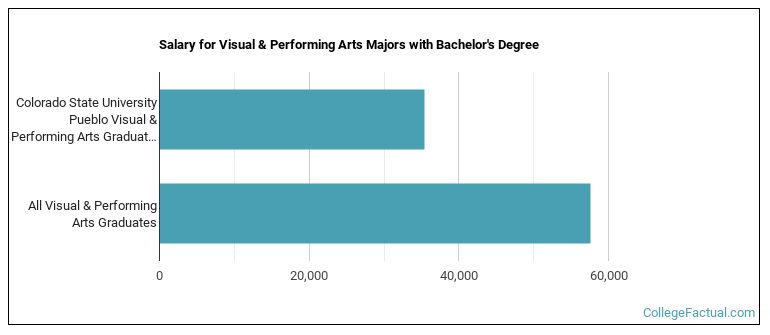 Salary for Visual & Performing Arts majors with a bachelor's degree at CSU Pueblo