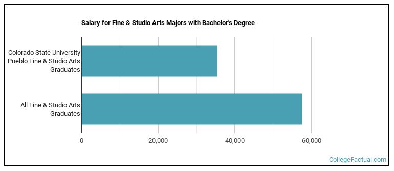 Salary for Fine & Studio Arts majors with a bachelor's degree at CSU Pueblo