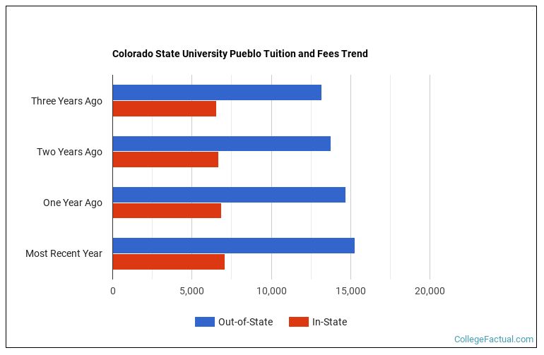 Colorado State University Pueblo Tuition Fees