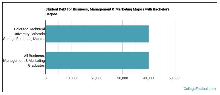 Student debt for Business, Management & Marketing majors with a bachelor's degree at Colorado Tech CTU