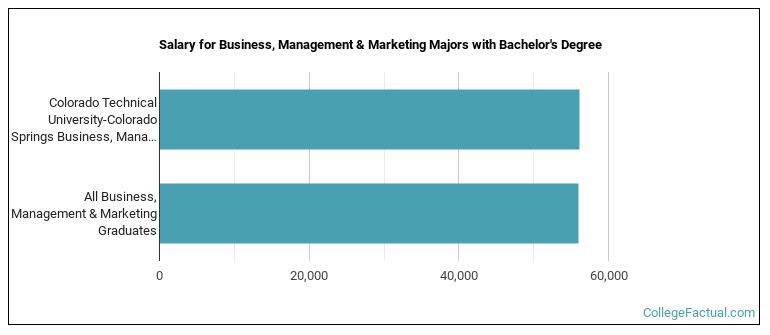 Salary for Business, Management & Marketing majors with a bachelor's degree at Colorado Tech CTU