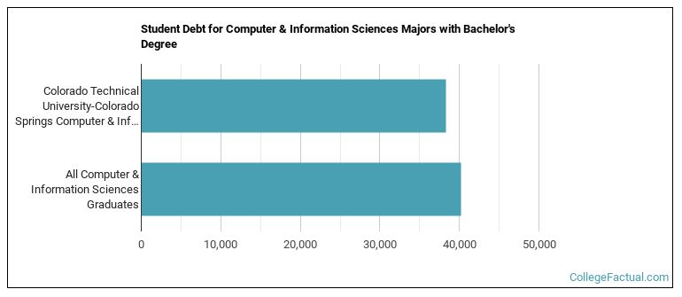 Student debt for Computer & Information Sciences majors with a bachelor's degree at Colorado Tech CTU