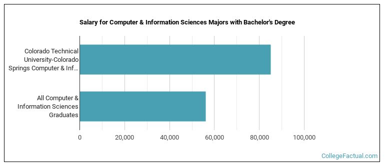 Salary for Computer & Information Sciences majors with a bachelor's degree at Colorado Tech CTU