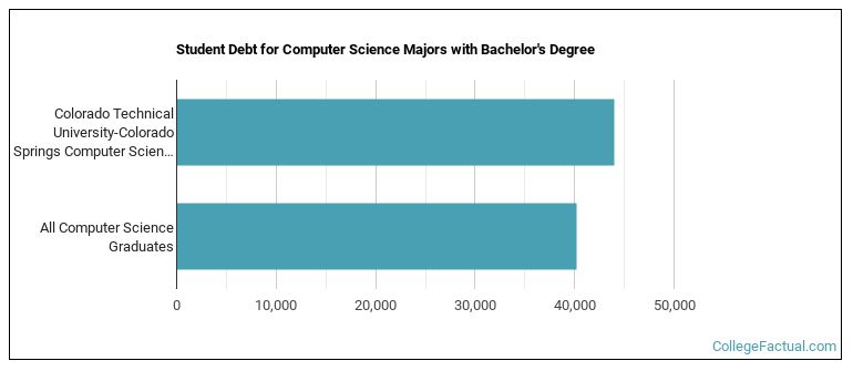 Student debt for Computer Science majors with a bachelor's degree at Colorado Tech CTU