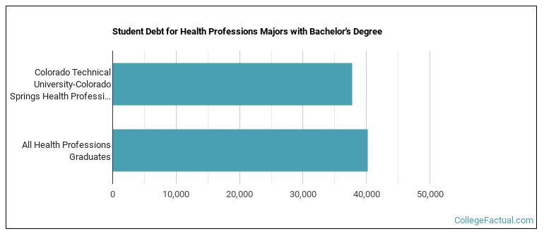 Student debt for Health Professions majors with a bachelor's degree at Colorado Tech CTU