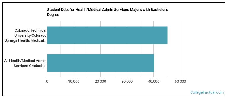 Student debt for Health/Medical Admin Services majors with a bachelor's degree at Colorado Tech CTU