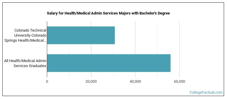 Salary for Health/Medical Admin Services majors with a bachelor's degree at Colorado Tech CTU