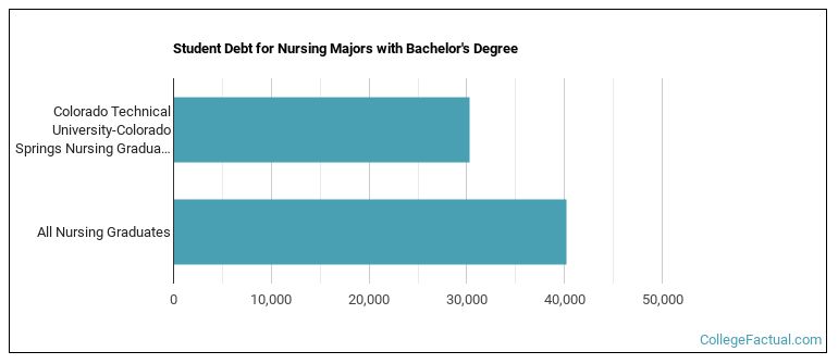 Student debt for Nursing majors with a bachelor's degree at Colorado Tech CTU