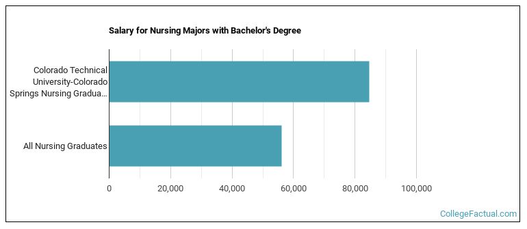 Salary for Nursing majors with a bachelor's degree at Colorado Tech CTU