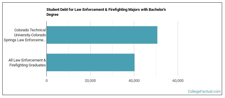Student debt for Law Enforcement & Firefighting majors with a bachelor's degree at Colorado Tech CTU