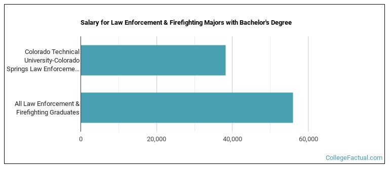 Salary for Law Enforcement & Firefighting majors with a bachelor's degree at Colorado Tech CTU