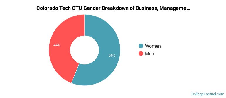 Colorado Tech CTU gender breakdown of Business, Management & Marketing Bachelor's degree grads
