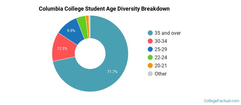Columbia College Diversity Racial Demographics Other Stats