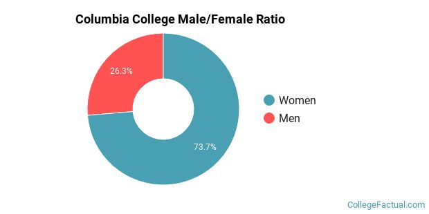 Columbia College Diversity Racial Demographics Other Stats