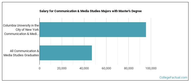 The Communications Major at Columbia University in the City of New York