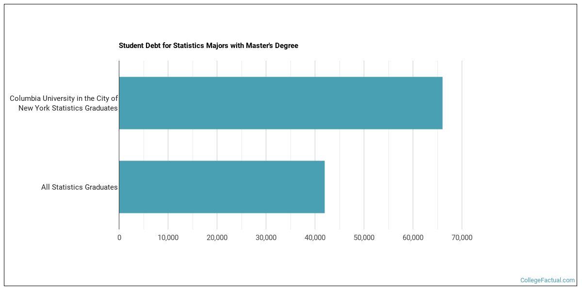 The Stats Major at Columbia University in the City of New York