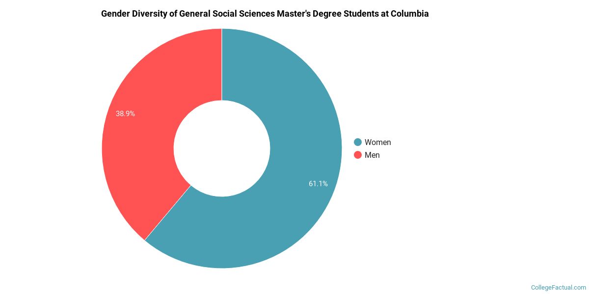 The Social Sciences Major at Columbia University in the City of New