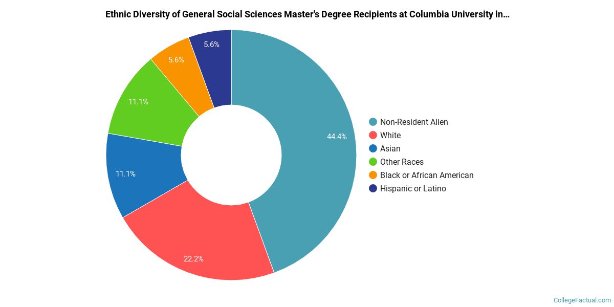 The Social Sciences Major at Columbia University in the City of New